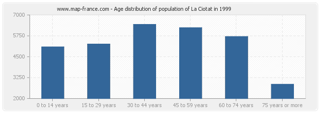 Age distribution of population of La Ciotat in 1999